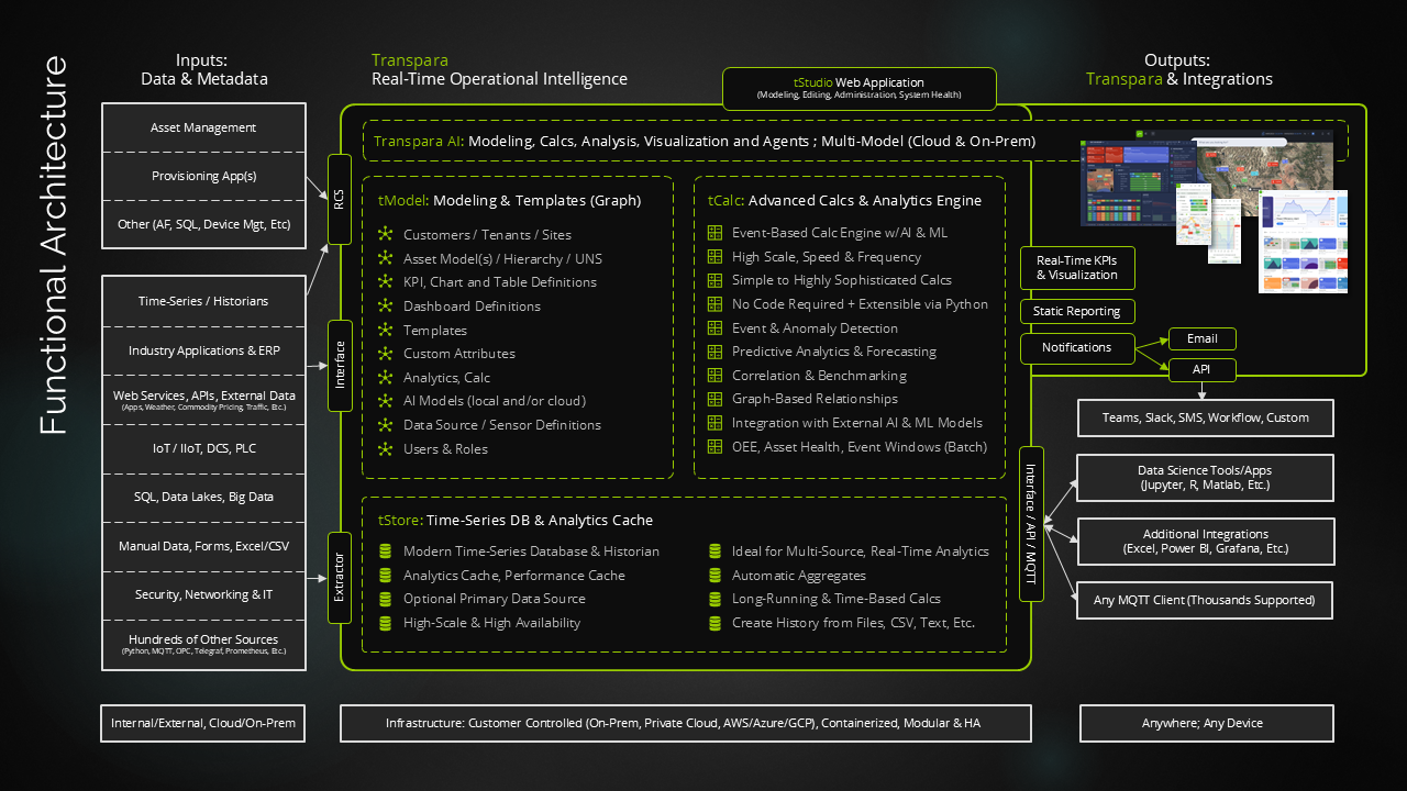 Diagram of the technical architecture